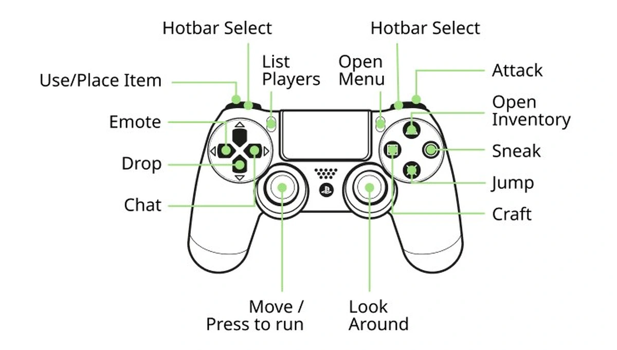 Official PlayStation controller diagram identifying Use and Place Item on the left trigger