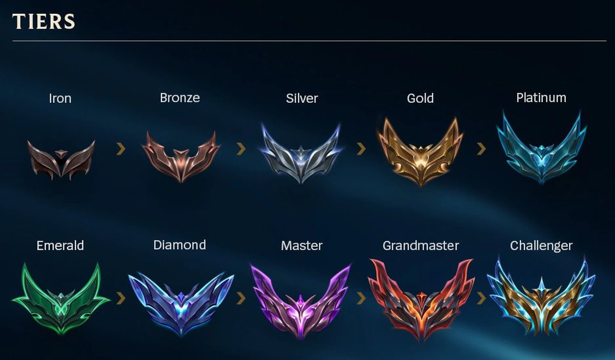 League of Legends ranked emblems from Iron through Challenger in Riot's tier diagram