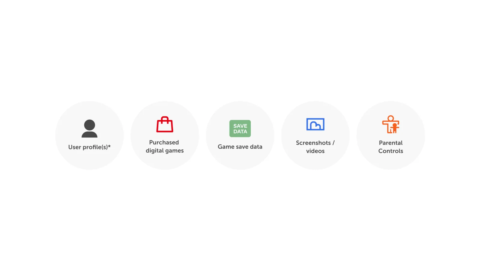 Nintendo's system transfer illustration showing user profiles, games, save data, captures and parental controls.