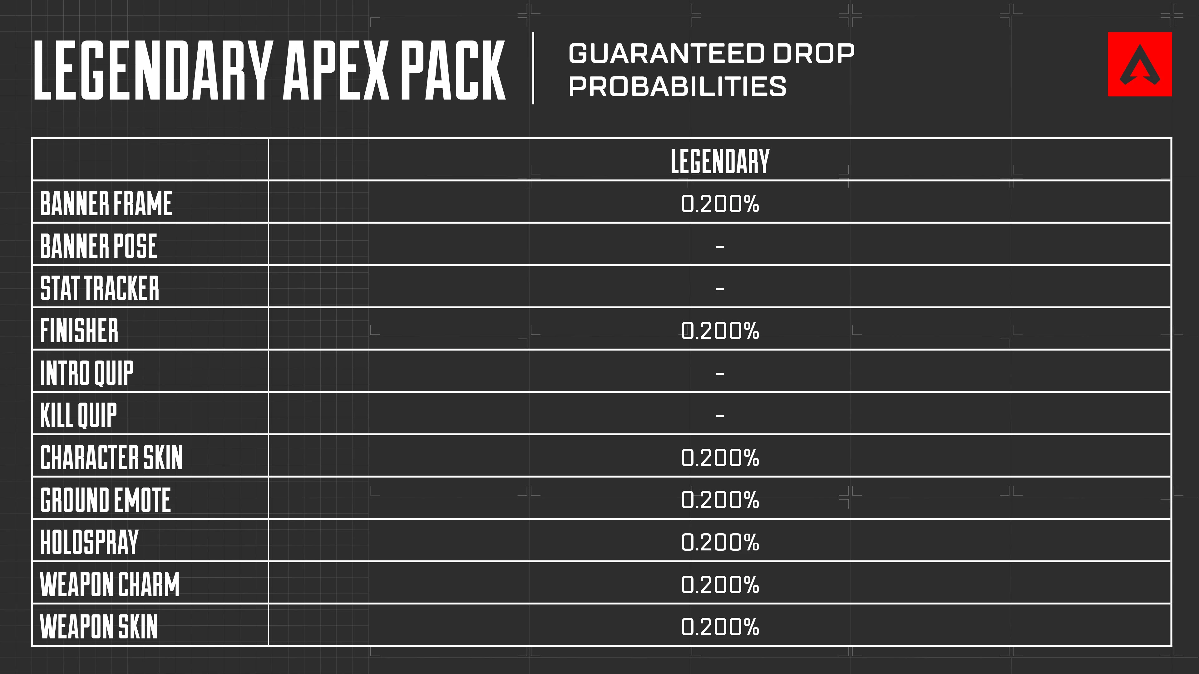 EA's official Legendary Apex Pack guaranteed-drop probability chart, with cosmetic categories and rarity columns.