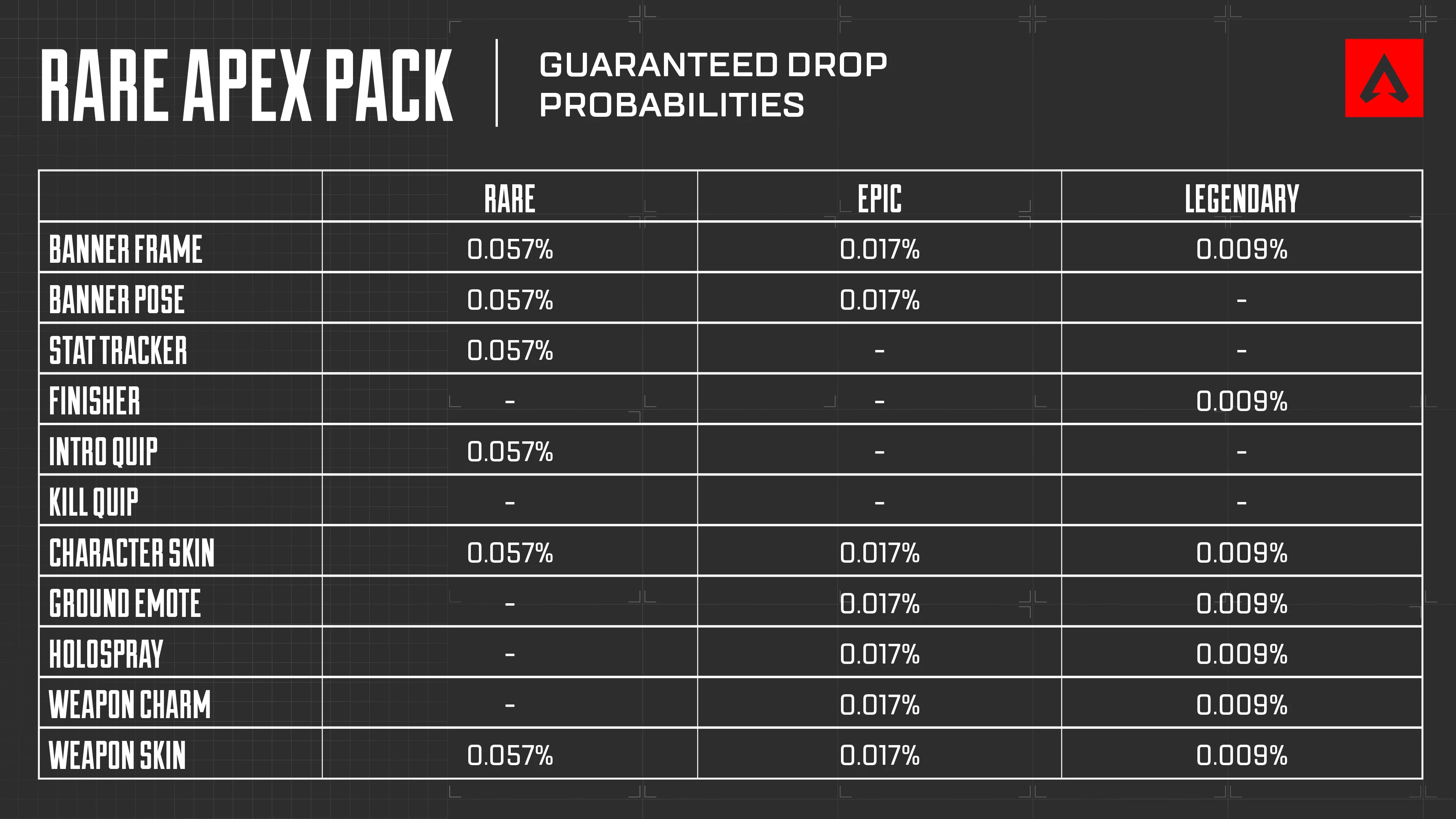 EA's official Rare Apex Pack guaranteed-drop probability chart, with cosmetic categories and rarity columns.